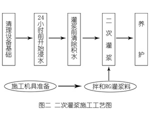 北湖灌浆料施工工艺—文字完整版